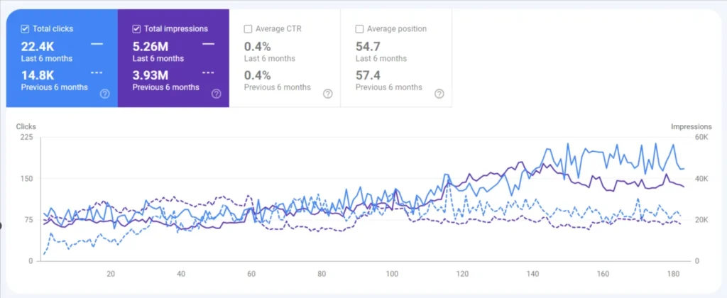 Google Search Console performance comparison chart showing increase in clicks and impressions over six months after migrating website hosting.