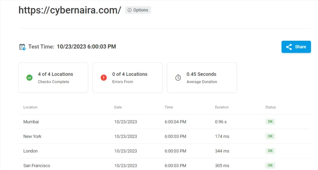 Website uptime monitoring report showing test results from multiple locations including Mumbai, New York, London, and San Francisco with average response time of 0.45 seconds.