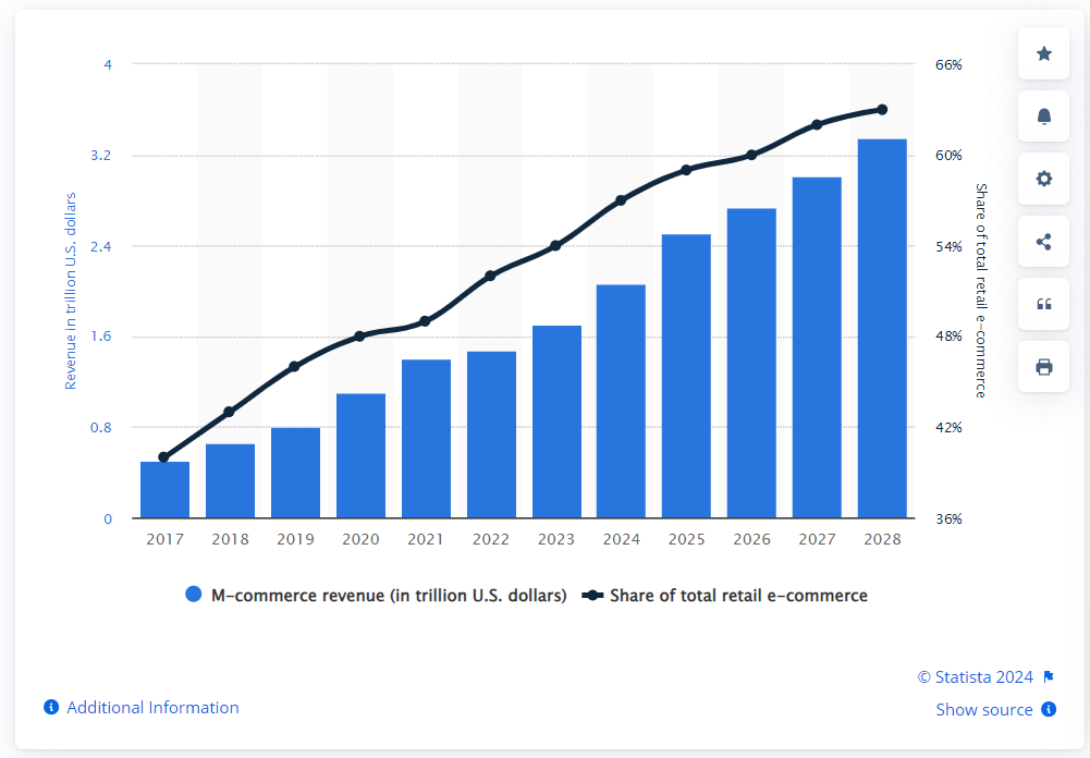 Gloabl eCommerce share percentage for mobile devices by Statista - CyberNaira Global eCommerce share percentage for mobile devices by Statista