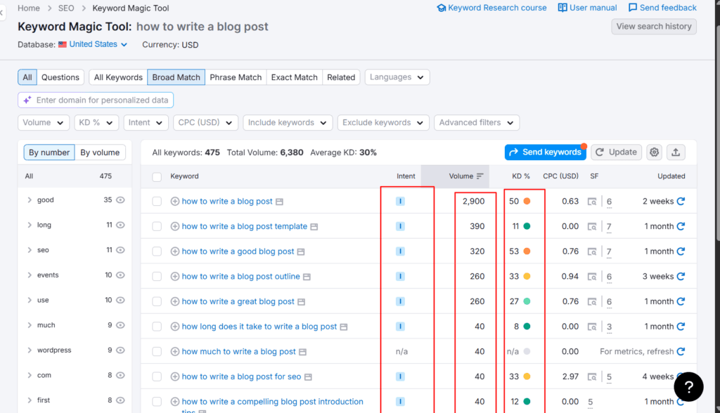 Semrush Keyword Magic Tool results for "how to write a blog post" showing search volume, keyword difficulty, and CPC data for related keywords.