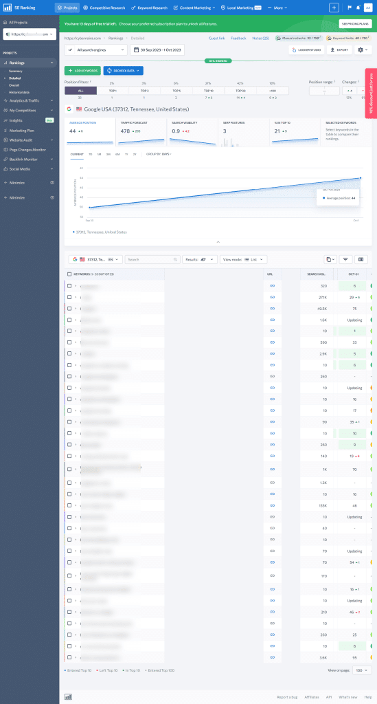se ranking detailed keyword performance report A detailed SE Ranking keyword tracking dashboard for CyberNaira.com showing organic rankings on Google USA, featuring an average position graph trending upward to 44 and a table of specific keyword positions and search volumes.