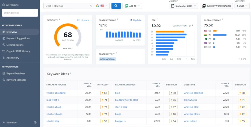 SE Ranking keyword research dashboard showing keyword difficulty, search volume, CPC, and keyword ideas.