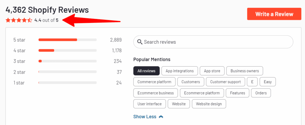 G2 review summary for Shopify showing 4,362 reviews with a 4.4 out of 5 star rating.