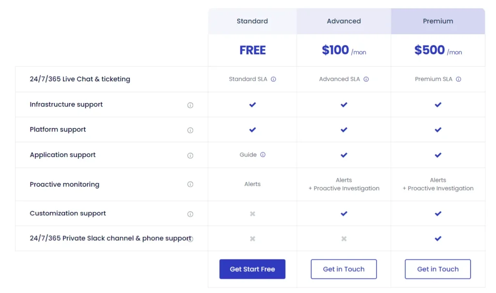 Cloudways customer support pricing table showing Standard free plan, Advanced $100 per month plan, and Premium $500 per month plan with features comparison.