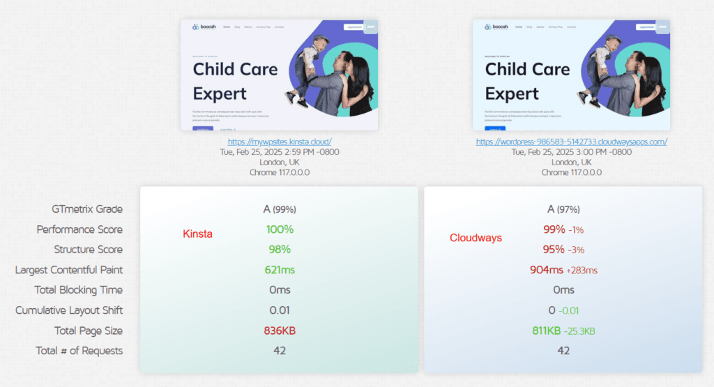 GT Metrix test result for Kinsta vs Cloudways