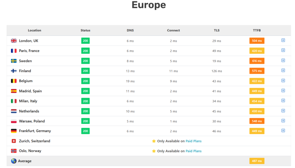 Kinsta TTFB Europe test location - CyberNaira Kinsta TTFB - Europe test location
