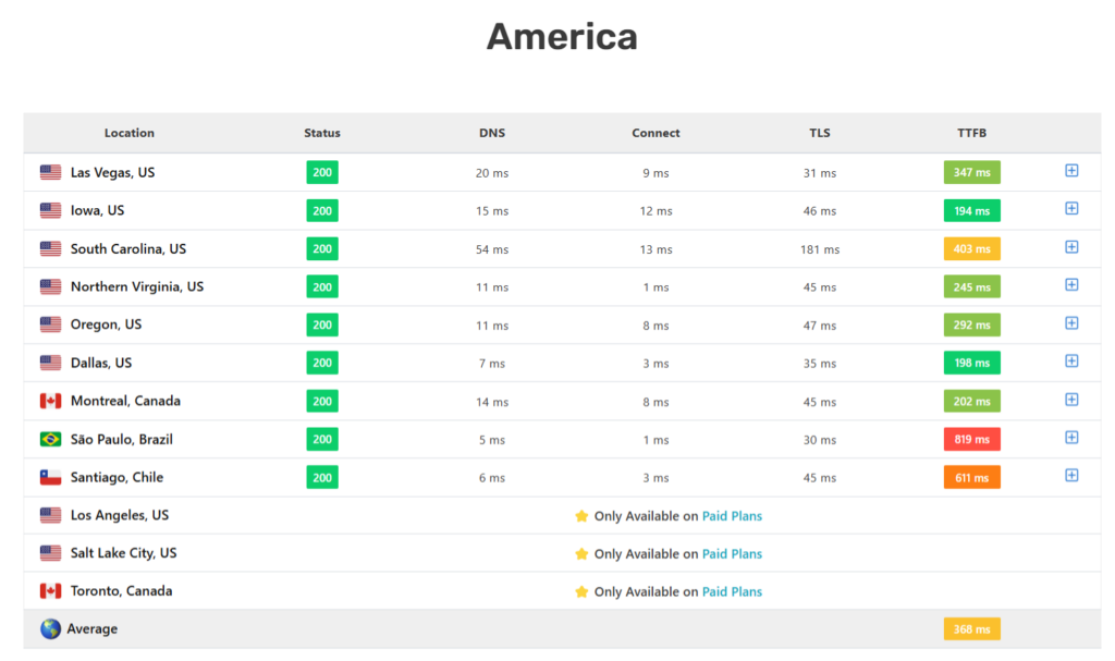 Kinsta TTFB test result from America location - CyberNaira Kinsta TTFB test result from America location