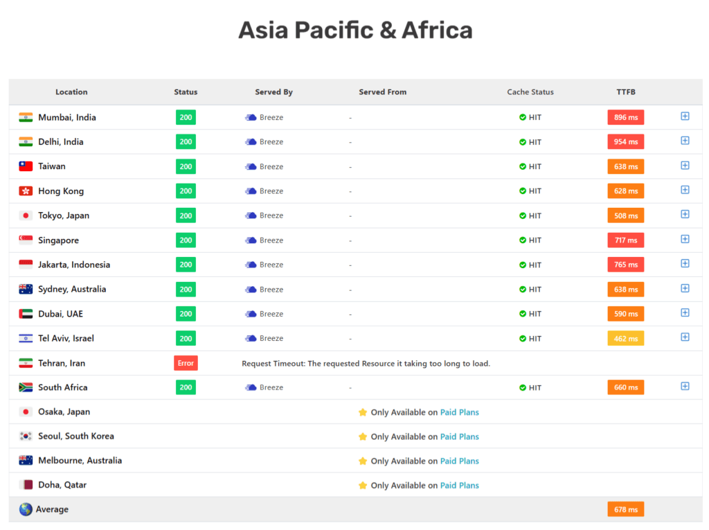 TTFB result for Cloudways server from Asia, Pacific and Africa location