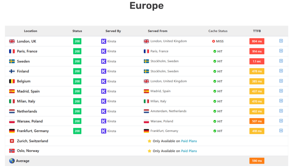 TTFB result for Kinsta server from Europe location