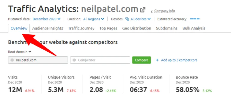 semrush traffic analytics overview data Semrush Traffic Analytics overview for neilpatel.com showing key metrics including 12 million visits, 5.3 million unique visitors, and a 58.05% bounce rate.