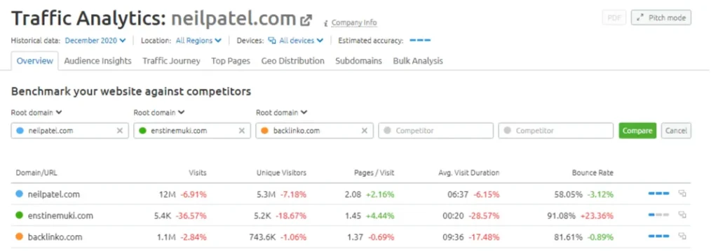 semrush traffic analytics website competitor Semrush Traffic Analytics dashboard benchmarking neilpatel.com against competitors enstinemuki.com and backlinko.com, showing metrics for visits, unique visitors, and bounce rate.