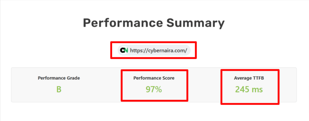 SpeedVitals performance summary showing cybernaira.com test results with a performance score of 97 percent and average TTFB of 245 ms.