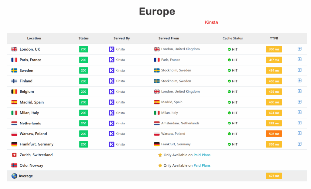 A technical performance table titled "Europe" showing Time to First Byte (TTFB) metrics for a site hosted on Kinsta. The table displays results for ten major cities including London (388 ms), Paris (417 ms), Belgium (429 ms), and Frankfurt (388 ms). Every active location shows a green "200" status code and a "HIT" cache status. The highest latency is recorded in Warsaw (508 ms), while Zurich and Oslo are marked as "Only Available on Paid Plans." The bottom row indicates a total regional average TTFB of 423 ms for the European sector.