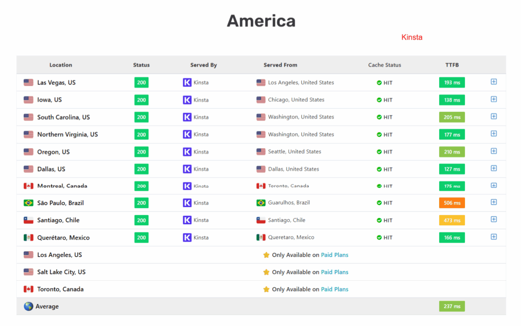 A technical performance table from SpeedVitals titled "America" displaying Time to First Byte (TTFB) metrics for a website served by Kinsta. The report lists various North and South American locations, including Dallas, Northern Virginia, Montreal, São Paulo, and Toronto. Most North American locations show exceptional response times ranging from 117 ms to 206 ms, while South American nodes in Brazil and Chile reflect higher latency between 200 ms and 506 ms. Every entry confirms a "200" status code and a "Cache Status: HIT," indicating the content was successfully served from the edge. The total regional average TTFB is recorded at 237 ms.