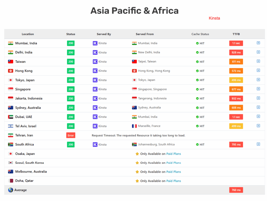 A technical performance table titled "Asia Pacific & Africa" from SpeedVitals showing Time to First Byte (TTFB) metrics for a site hosted on Kinsta. The table lists twelve locations, including Mumbai, Singapore, Tokyo, Sydney, and Johannesburg. Performance varies significantly by region, with Tokyo showing 496 ms and Hong Kong at 573 ms, while Mumbai and Dubai record latencies of 1.1 seconds. Every active node displays a green "200" status and a "HIT" cache status, served from local points-of-presence such as Taipei, Singapore, and Marseille. A "Request Timeout" error is noted for Tehran, Iran. The total regional average TTFB is 760 ms.