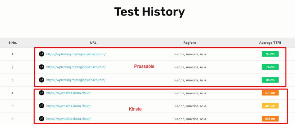 A technical performance "Test History" table comparing global Average TTFB metrics for two hosting providers. The top three rows, labeled "Pressable" in red text, show results for a staging site with exceptionally fast response times of 93 ms, 74 ms, and 88 ms across Europe, America, and Asia. The bottom three rows, labeled "Kinsta" in red text, show significantly slower results for a cloud site, with times of 570 ms, 483 ms, and 636 ms in the same regions. The Pressable results are highlighted with green badges, while the Kinsta results are marked with orange badges to indicate performance variance.