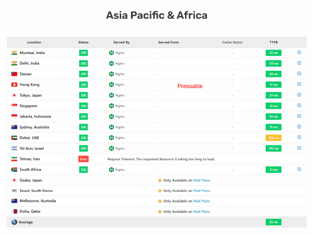 A technical performance table titled "Asia Pacific & Africa" from SpeedVitals showing TTFB metrics for a Pressable-hosted site across various global cities. The table lists thirteen locations including Mumbai (33 ms), Singapore (33 ms), Tokyo (45 ms), Sydney (51 ms), and Cape Town (206 ms), all served by Nginx with a green "200" status code. The report highlights exceptional responsiveness in major tech hubs, with lower latency also noted in regions like Seoul (40 ms) and Hong Kong (33 ms). The bottom row indicates a strong overall regional average TTFB of 82 ms.