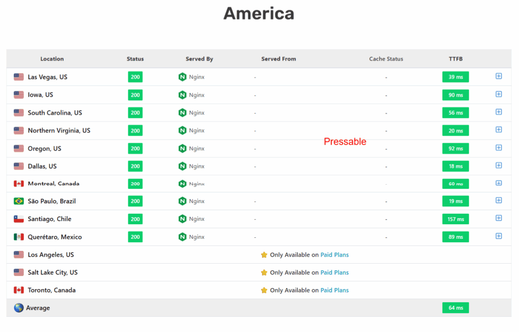 A technical performance table titled "America" showing Time to First Byte (TTFB) metrics for a site hosted on Pressable. The table lists results for ten locations across North and South America, including Dallas (18 ms), São Paulo (19 ms), Northern Virginia (20 ms), and Las Vegas (39 ms). All active locations show a green "200" status code and are served by Nginx. Higher latency is noted in Santiago, Chile (157 ms). Locations such as Los Angeles, Salt Lake City, and Toronto are marked as "Only Available on Paid Plans." The bottom row indicates a strong regional average TTFB of 64 ms.