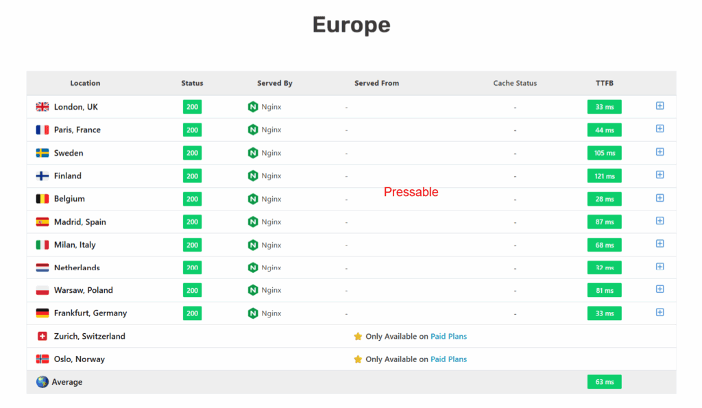 A technical performance table titled "Europe" showing TTFB metrics for a Pressable-hosted site across various cities. The table lists ten locations including London (33 ms), Paris (44 ms), Belgium (28 ms), and Frankfurt (33 ms), all served by Nginx with a "200" status code. Higher latency is noted in Sweden (105 ms) and Finland (121 ms), while Zurich and Oslo are marked as "Only Available on Paid Plans." The bottom row indicates a strong overall regional average TTFB of 63 ms.