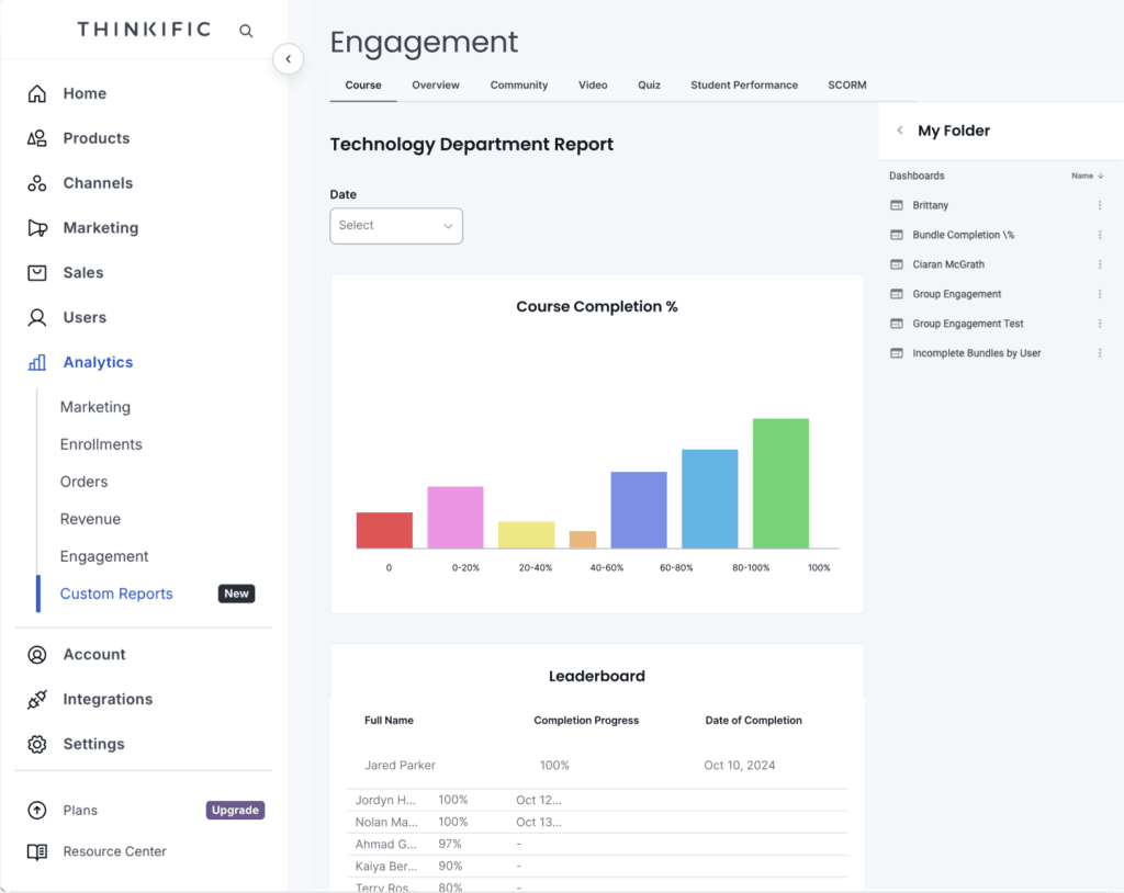 Thinkific engagement analytics dashboard displaying a technology department report with bar charts for course completion percentages and a student leaderboard.