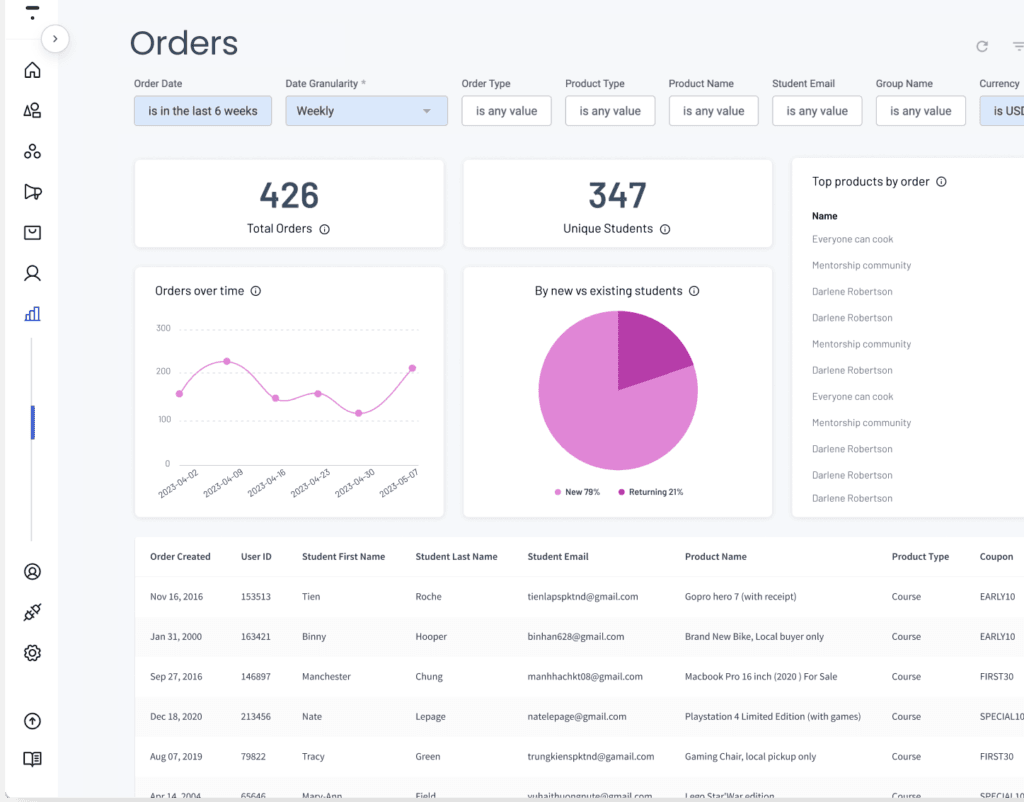 Thinkific sales and order tracking dashboard showing total orders, unique student counts, orders over time line graph, and a detailed transaction table.