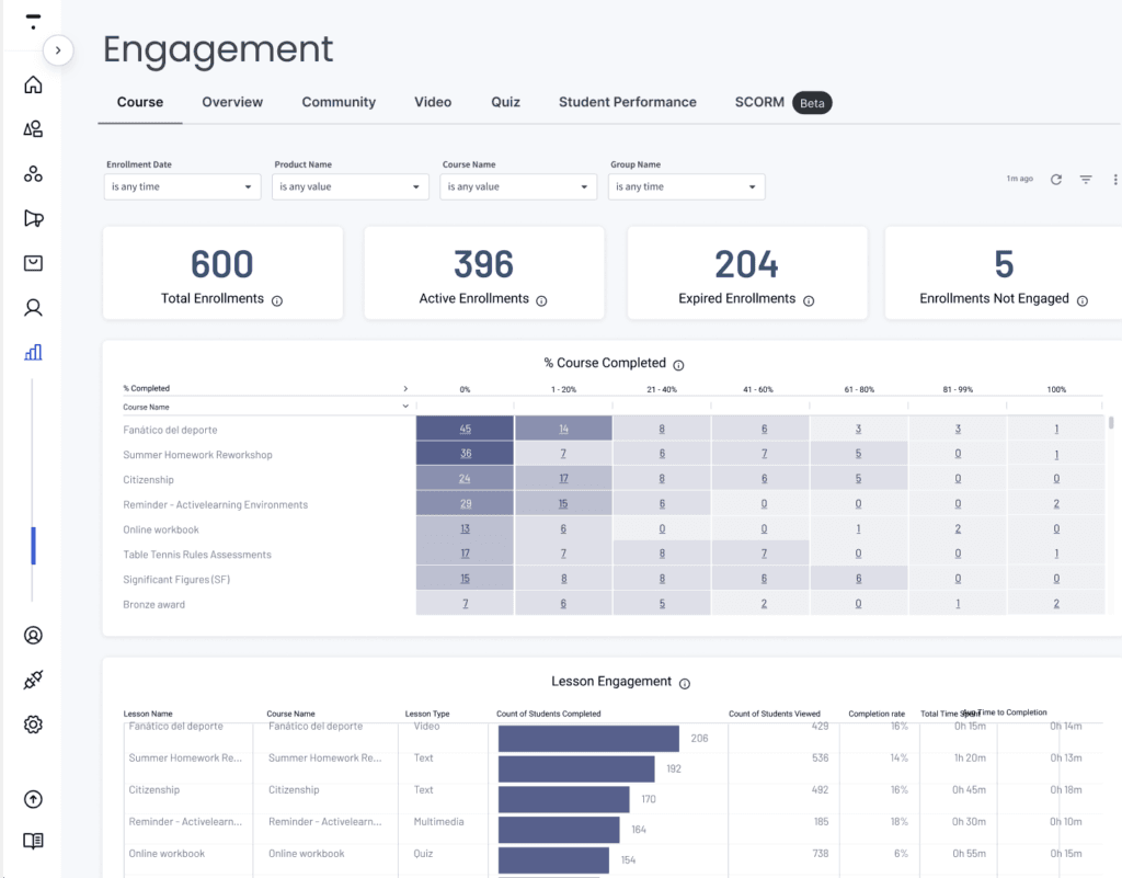 Thinkific engagement reporting dashboard showing total enrollments, active and expired counts, a course completion percentage table, and lesson engagement metrics with bar charts.