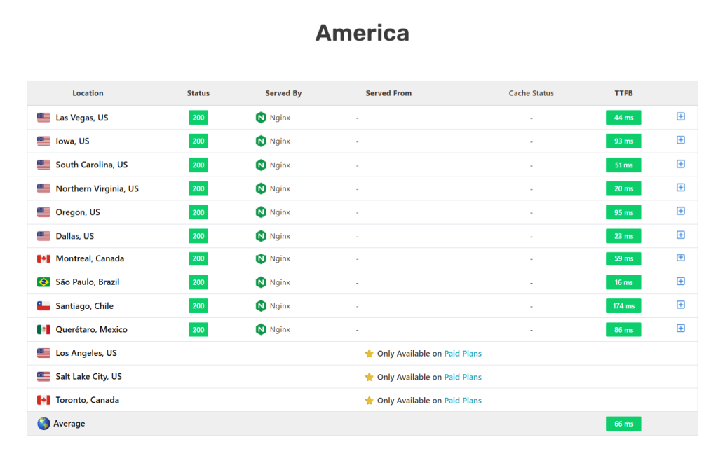 Pressable America TTFB report for Cybernaira - CyberNaira A SpeedVitals Time to First Byte (TTFB) performance table for cybernaira.com focusing on the America region. The results show a highly optimized average TTFB of 66 ms across 10 major locations, including Las Vegas, Iowa, South Carolina, Northern Virginia, Oregon, Dallas, Montreal, São Paulo, Santiago, and Querétaro. All active test locations display a green "200" status code and are served by Nginx, with specific speeds ranging from a lightning-fast 16 ms in Brazil to 174 ms in Chile.