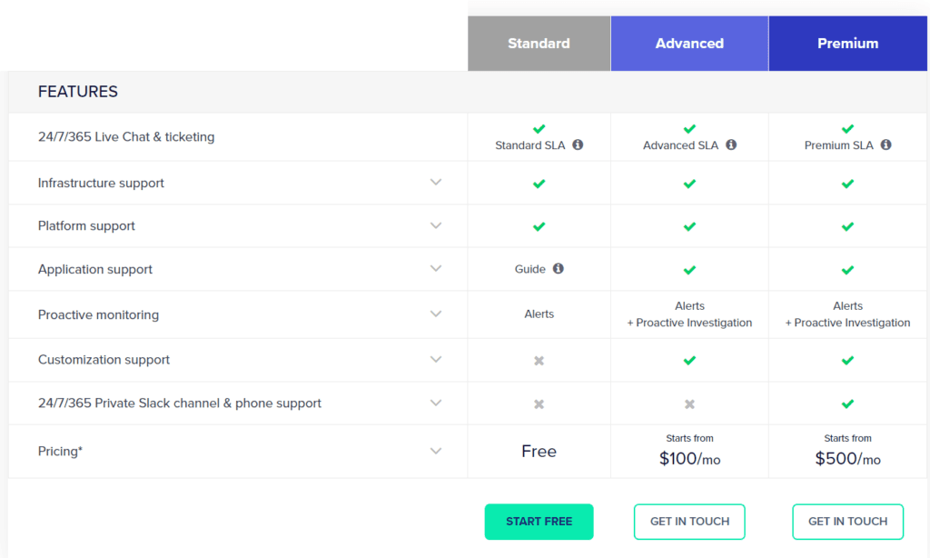 Cloudways support tier comparison table showing features and pricing for Standard, Advanced, and Premium service levels.