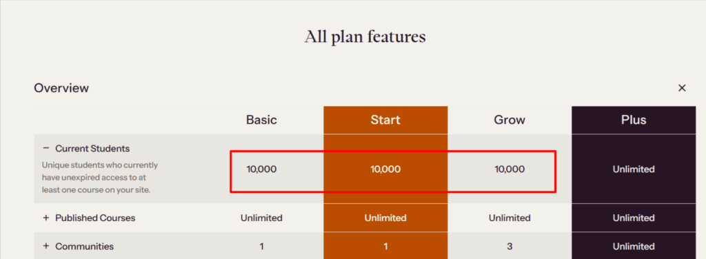 Thinkific pricing plan comparison showing the 10000-student limit across Basic, Start, and Grow plans compared to unlimited on the Plus plan.