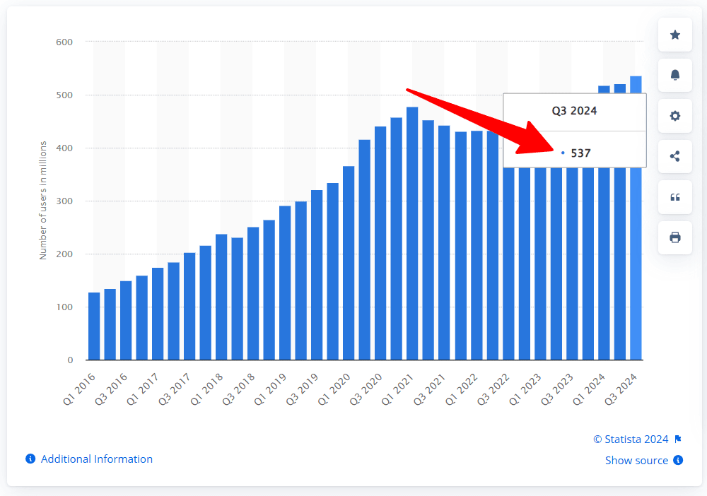 Statista bar chart showing Pinterest monthly active users growth from 2016 to Q3 2024, reaching 537 million users.
