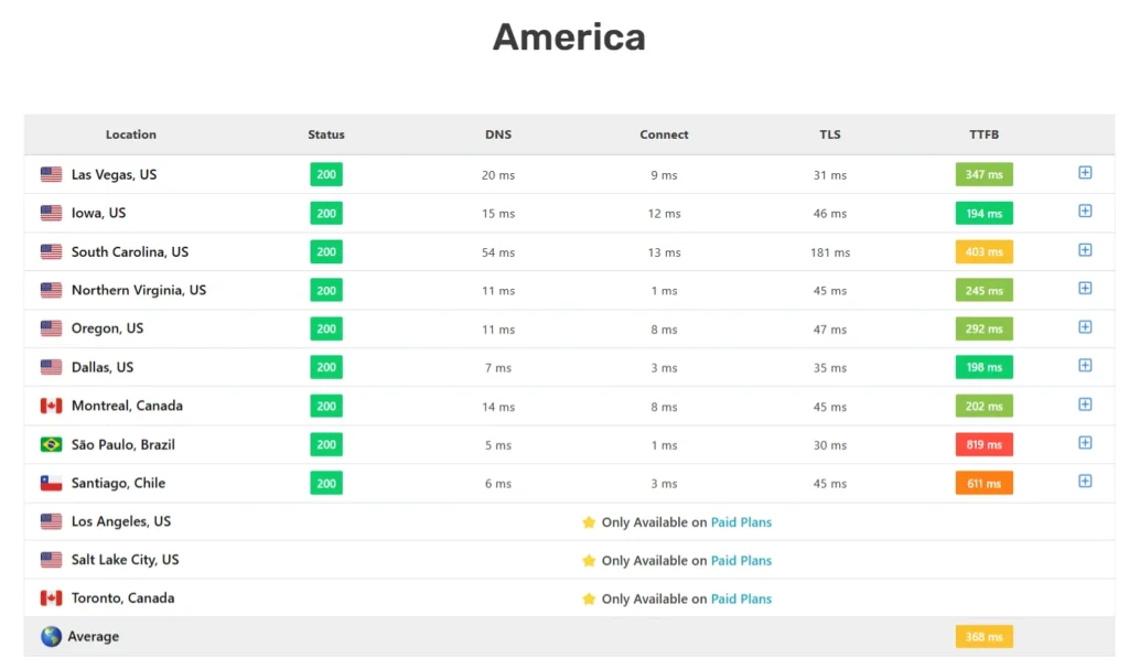 Kinsta TTFB test results across America showing server response times, DNS, connect, TLS, and latency by location.
