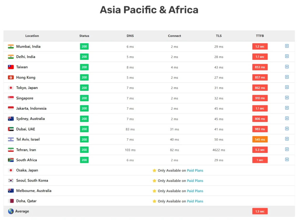 Kinsta TTFB test results for Asia Pacific and Africa showing server response times, DNS, connect, TLS, and latency by region.