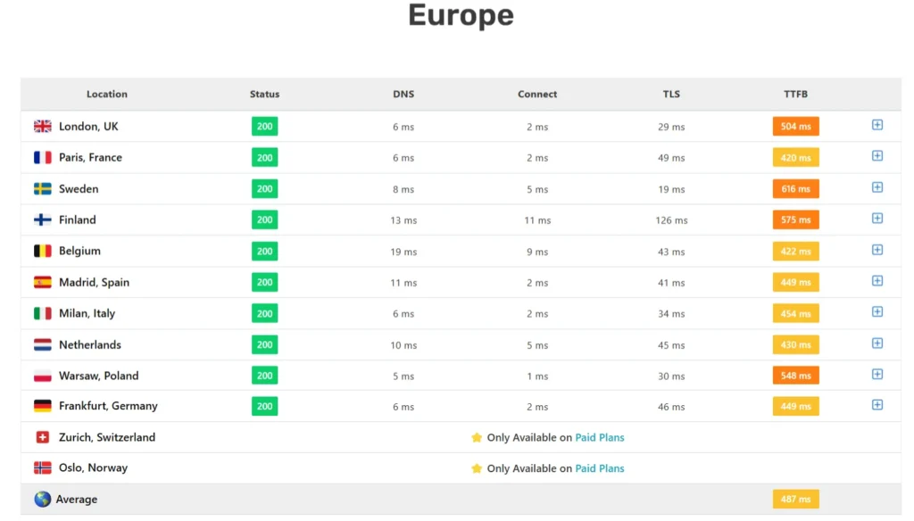 Kinsta TTFB test results for Europe showing server response times, DNS, connect, TLS, and latency across multiple locations.