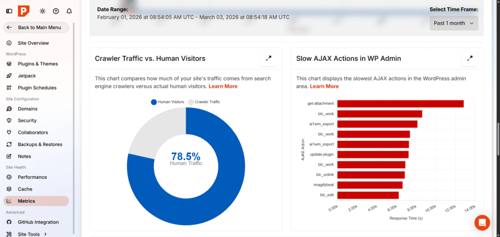 pressable slow ajax traffic partern Pressable metrics dashboard showing a donut chart of 78.5% human traffic and a horizontal bar chart of slowest AJAX actions in WordPress admin.