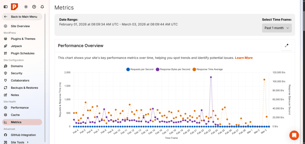 pressable website performance metrics data analysis chart Pressable dashboard metrics page displaying a line chart of requests per second, response bytes per second, and average response time .