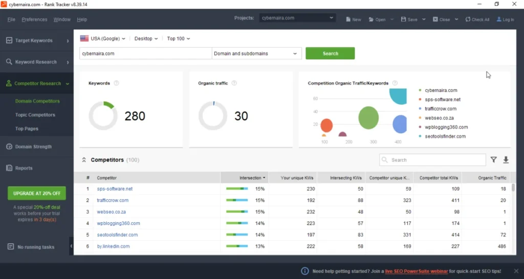 SEO PowerSuite Rank Tracker Domain Competitors dashboard displaying 280 keywords and 30 organic traffic units for cybernaira.com, with a bubble chart comparing competition and a table of top competitors.