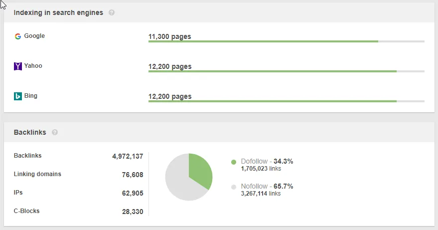 SEO PowerSuite Rank Tracker interface displaying indexing and backlink profiles, showing 11,300 pages indexed in Google and over 4.9 million backlinks with a pie chart breakdown of 34.3% dofollow and 65.7% nofollow links.
