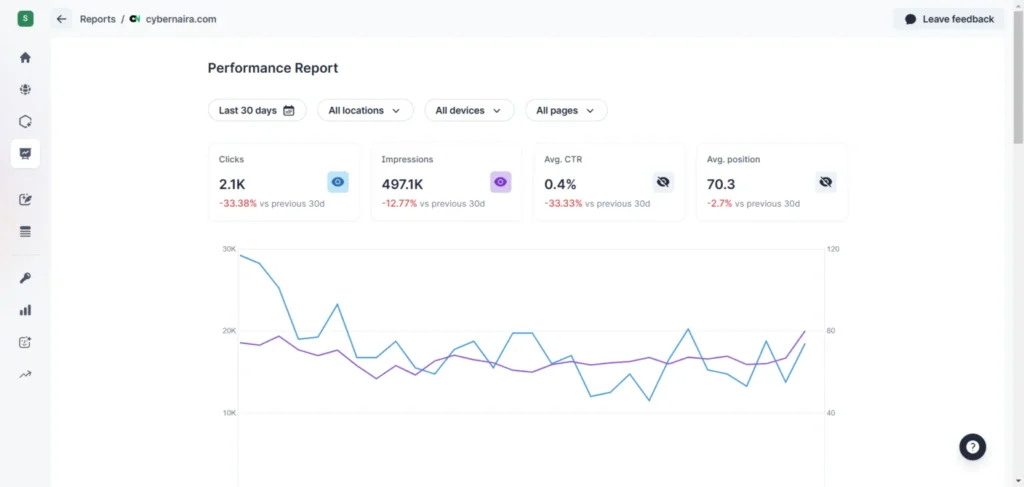 Surfer SEO performance report dashboard showing clicks, impressions, CTR, average position, and traffic trend graph.