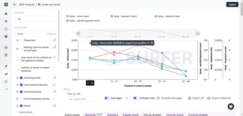Surfer SEO SERP Analyzer report showing word count, keyword count, and keyword ratio across search result positions.