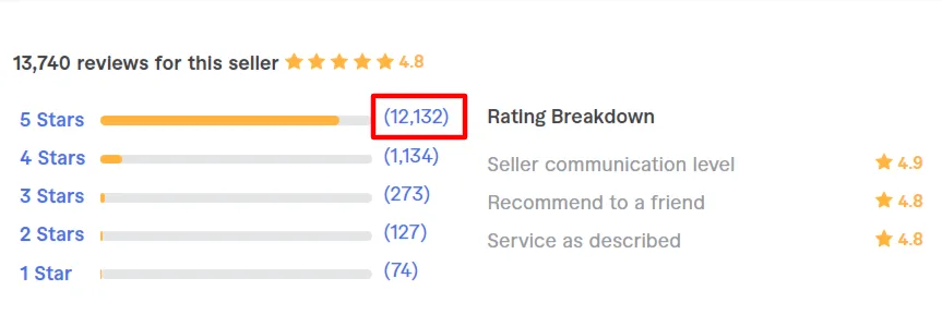 Fiverr seller rating breakdown for Cristiansticea showing over 7,000 reviews with a 4.9-star average and a high volume of 5-star ratings.
