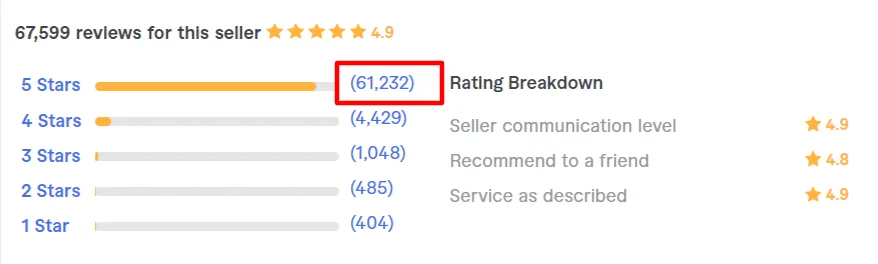 Fiverr seller rating breakdown for Ei8htz showing over 150,000 reviews with a 4.9-star average and a high volume of 5-star ratings.