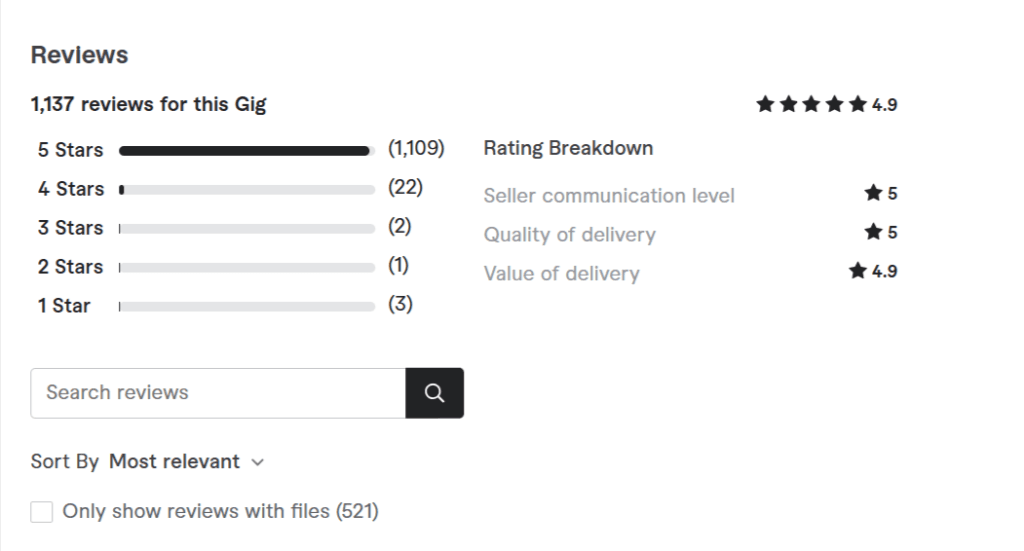 Sam Fiverr gig reviews showing 1,137 ratings with an overall 4.9 star rating and detailed breakdown of 5-star to 1-star reviews.