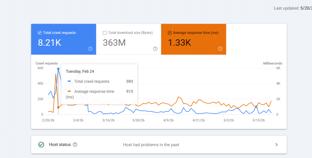 google search console crawl stats report Google Search Console crawl stats report showing 8.21K total crawl requests, 363 MB downloaded, and a 1.33-second average response time.
