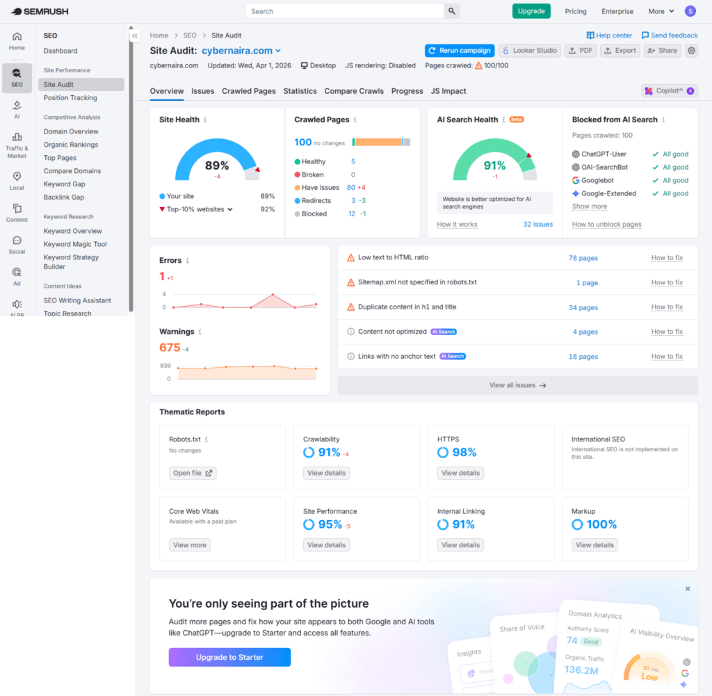Semrush site audit dashboard for cybernaira.com showing an 89% site health score, 91% AI search health, and technical SEO thematic reports.