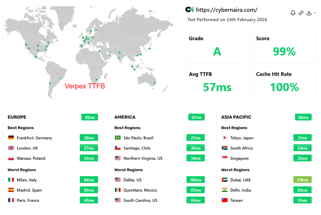 verpex hosting ttfb test results global performance Verpex hosting TTFB test results showing 99 percent performance score with 57ms average response time across global locations.