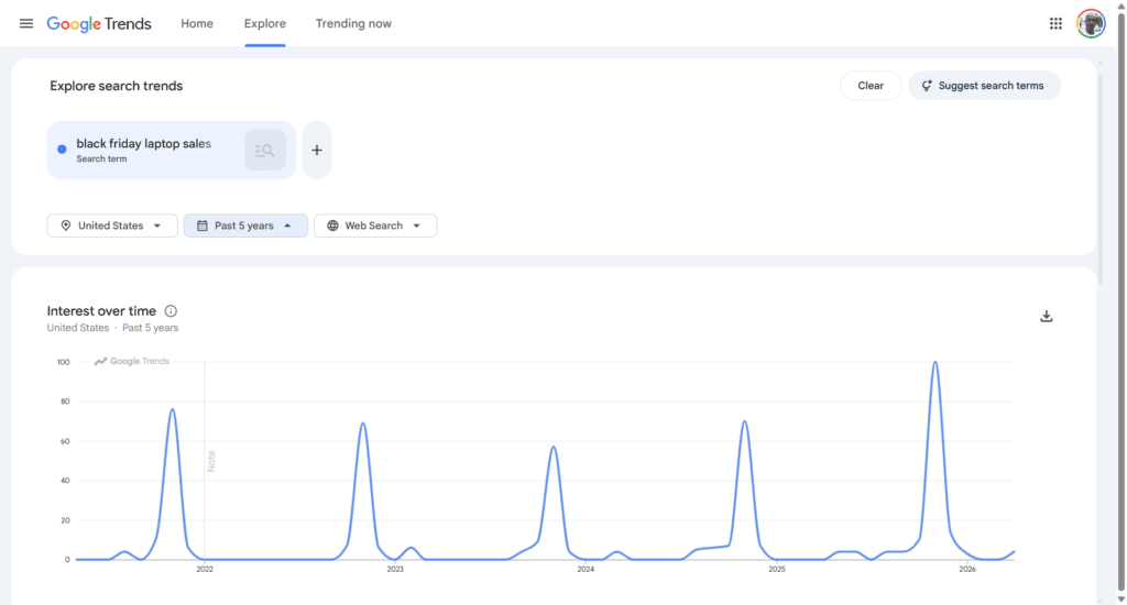 Google Trends explore graph showing cyclical interest spikes over a five-year period in the United States.