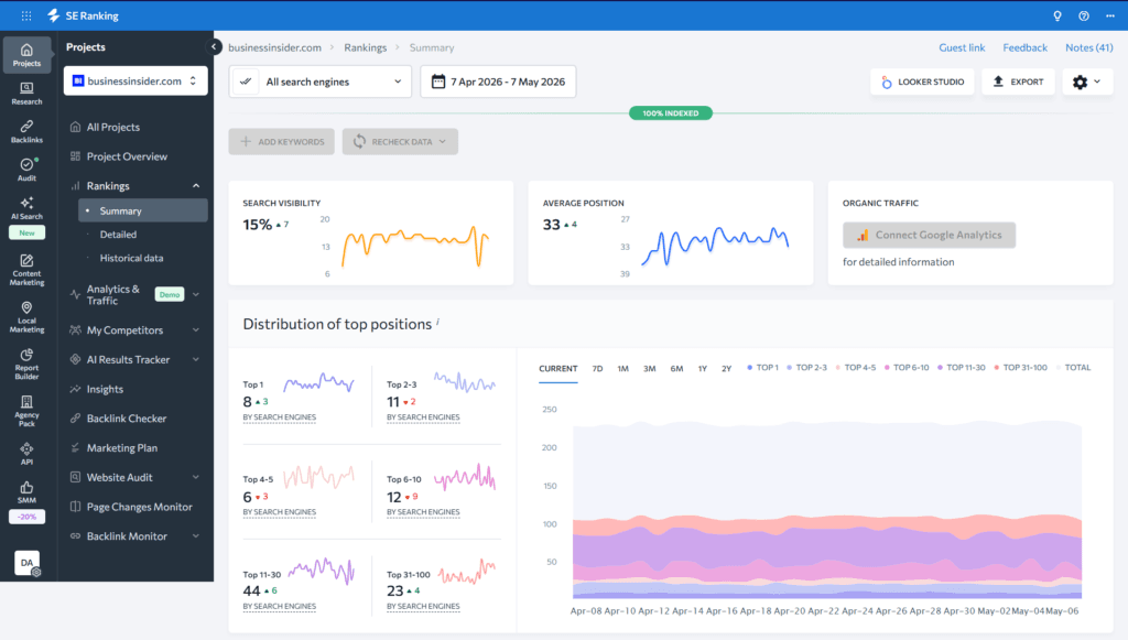 SE Ranking project dashboard for businessinsider.com showing keyword ranking summary with search visibility, average position, and distribution of top positions.