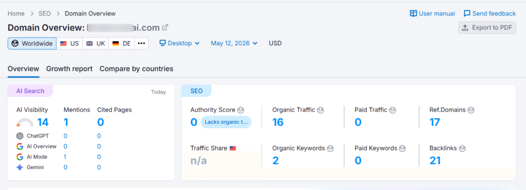Semrush Domain Overview displaying AI Search visibility of 14 and SEO metrics including 16 organic traffic visits and 21 backlinks.