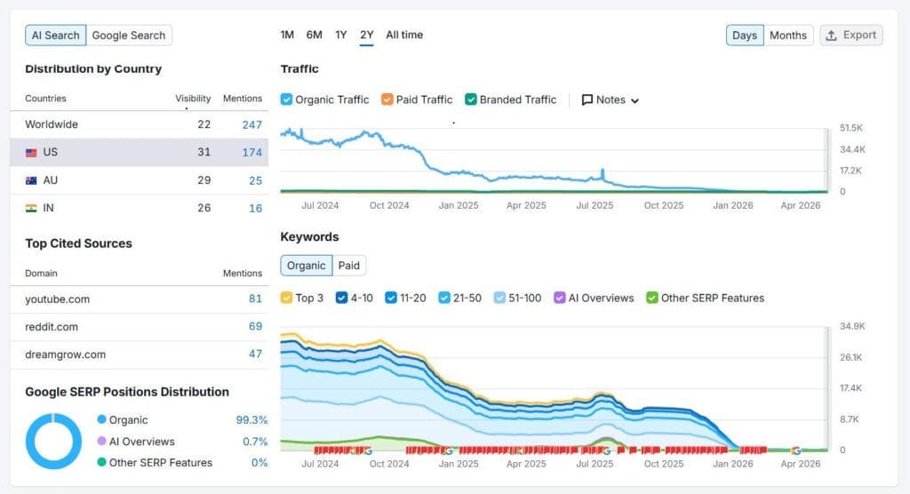 Semrush AI Search dashboard showing a two year traffic decline, keyword distribution, and top cited sources like YouTube and Reddit.