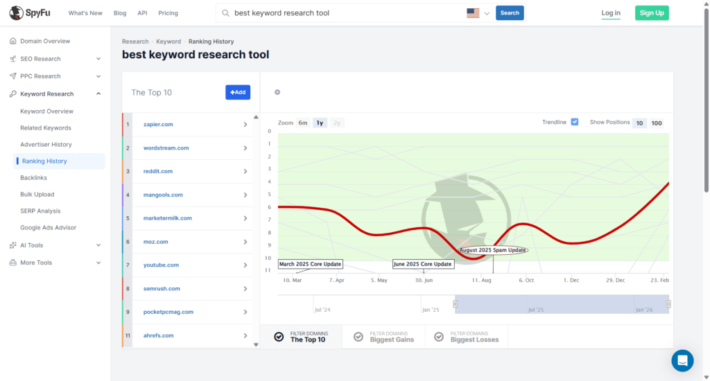 SpyFu Keyword Ranking History dashboard for "best keyword research tool" showing a ranking trend graph with annotations for Google Core and Spam updates.
